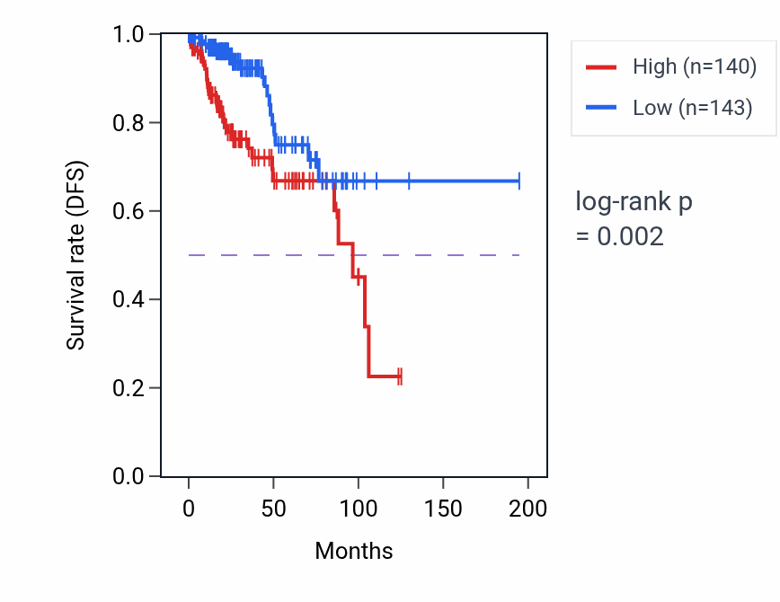 Kaplan&ndash;Meier survival curve for PIR RNA-high vs -low samples in KIRP.
