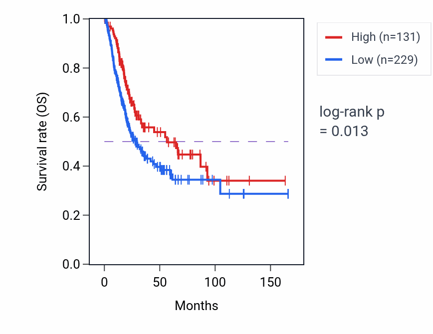 Kaplan&ndash;Meier survival curve for PIRT RNA expression in BLCA: high vs low expression groups.