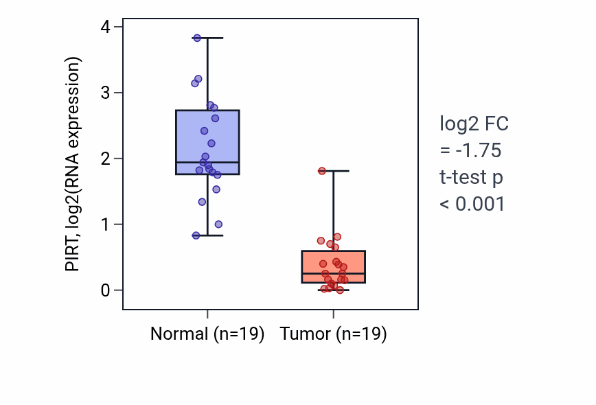 Tumor-vs-normal expression box plot for PIRT in COAD.