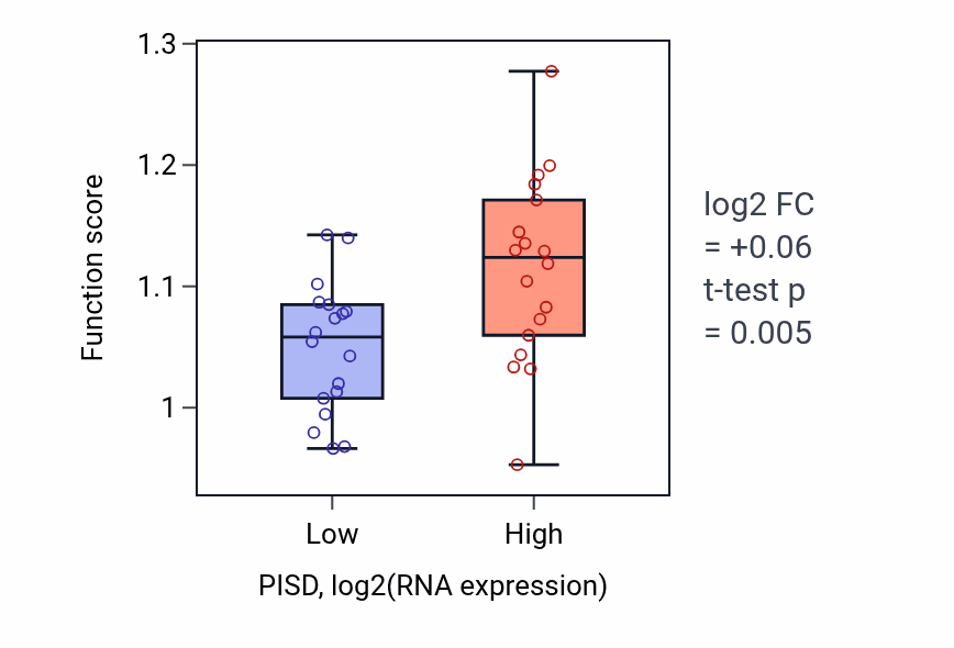 Box plot of P-body assembly in PISD-low vs PISD-high samples in URINARY_TRACT.