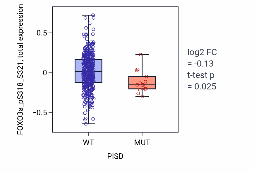 Box plot of FOXO3a_pS318_S321 in PISD-low vs PISD-high samples in UCEC.