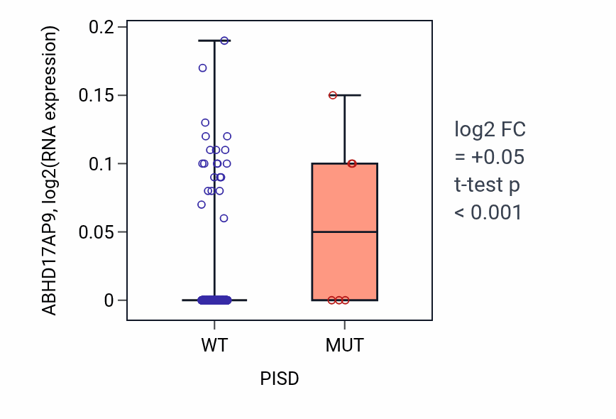 Box plot of ABHD17AP9 in PISD-low vs PISD-high samples in STAD.
