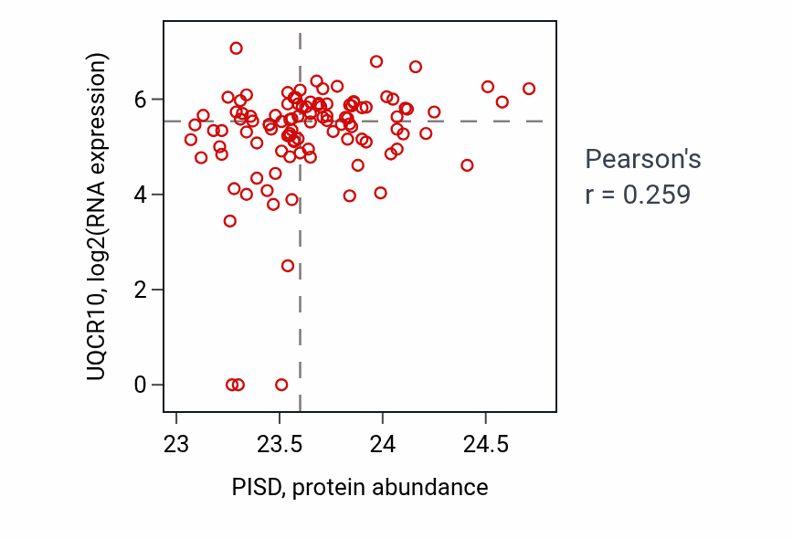 Per-sample scatter of PISD vs UQCR10 in HNSC (Pearson r = 0.26).