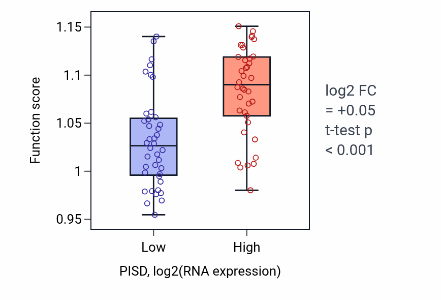Box plot of Protein import into peroxisome membrane in PISD-low vs PISD-high samples in UVM.