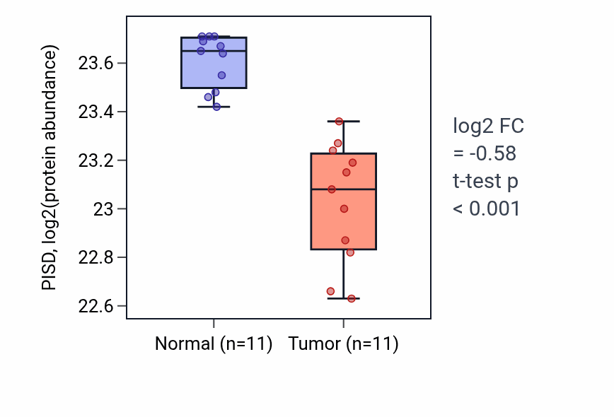 Tumor-vs-normal mass-spec protein box plot for PISD in CCRCC.