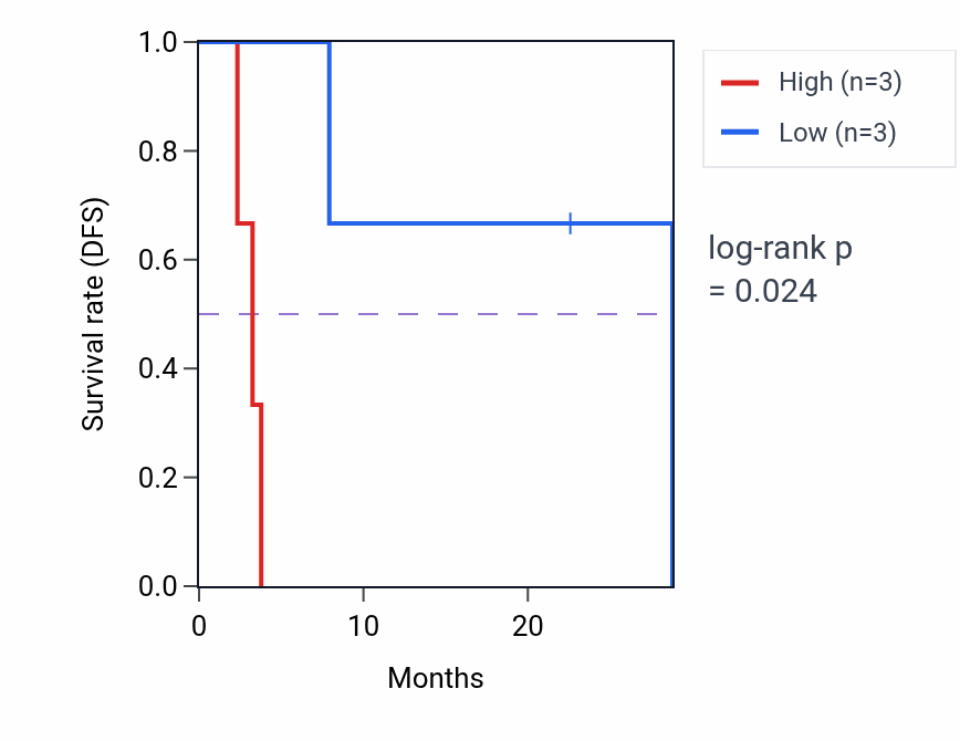 Kaplan&ndash;Meier survival curve for PISD mass-spec protein-high vs -low samples in CCRCC.