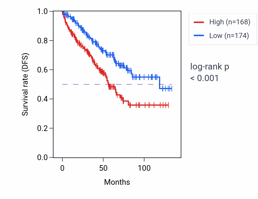 Kaplan&ndash;Meier survival curve for PISD RNA-high vs -low samples in KIRC.
