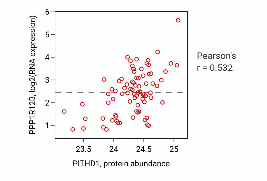 Per-sample scatter of PITHD1 vs PPP1R12B in OV (Pearson r = 0.53).