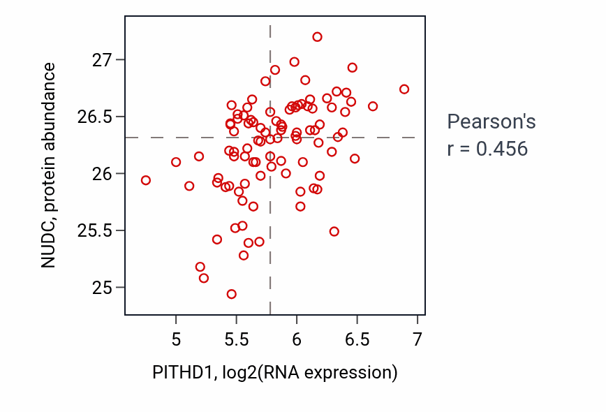 Per-sample scatter of PITHD1 vs NUDC in COAD (Pearson r = 0.46).