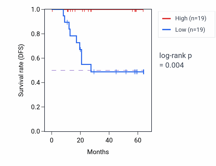 Kaplan&ndash;Meier survival curve for PITHD1 mass-spec protein-high vs -low samples in CCRCC.