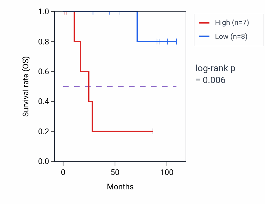 Kaplan&ndash;Meier survival curve for PITHD1 RNA-high vs -low samples in KICH.