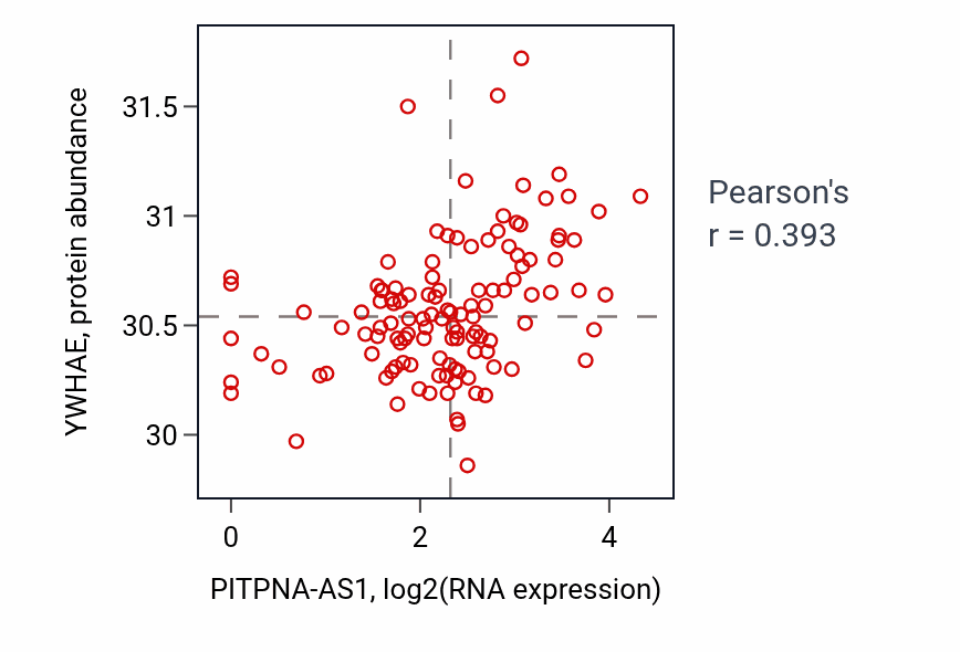 Per-sample scatter of PITPNA-AS1 vs YWHAE in BRCA (Pearson r = 0.39).