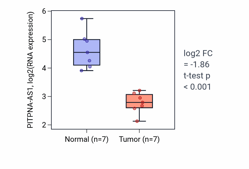 Tumor-vs-normal expression box plot for PITPNA-AS1 in KICH.
