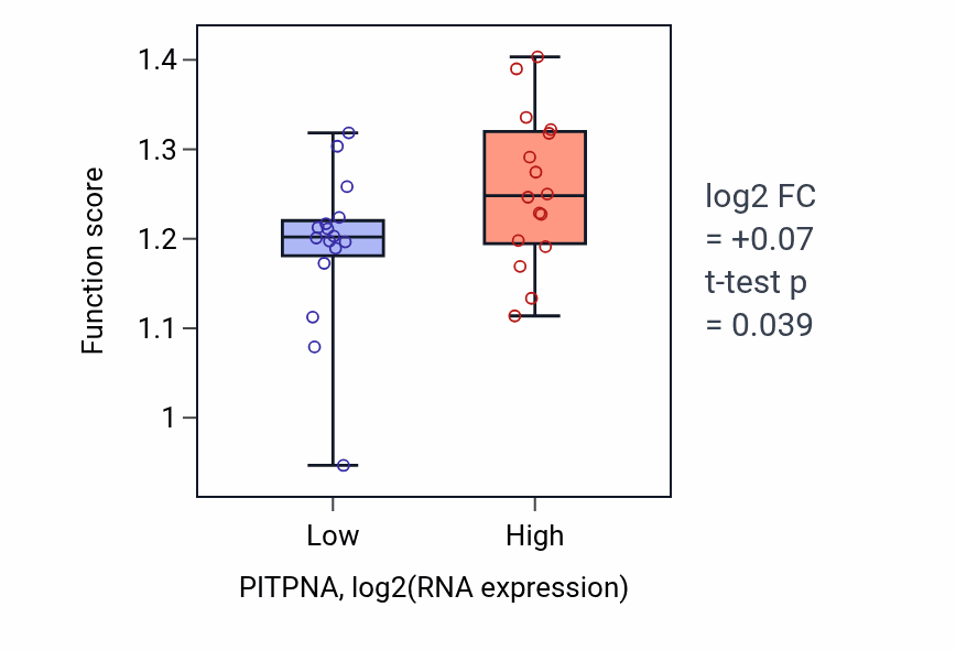 Box plot of Mitotic centrosome separation in PITPNA-low vs PITPNA-high samples in OESOPHAGUS.