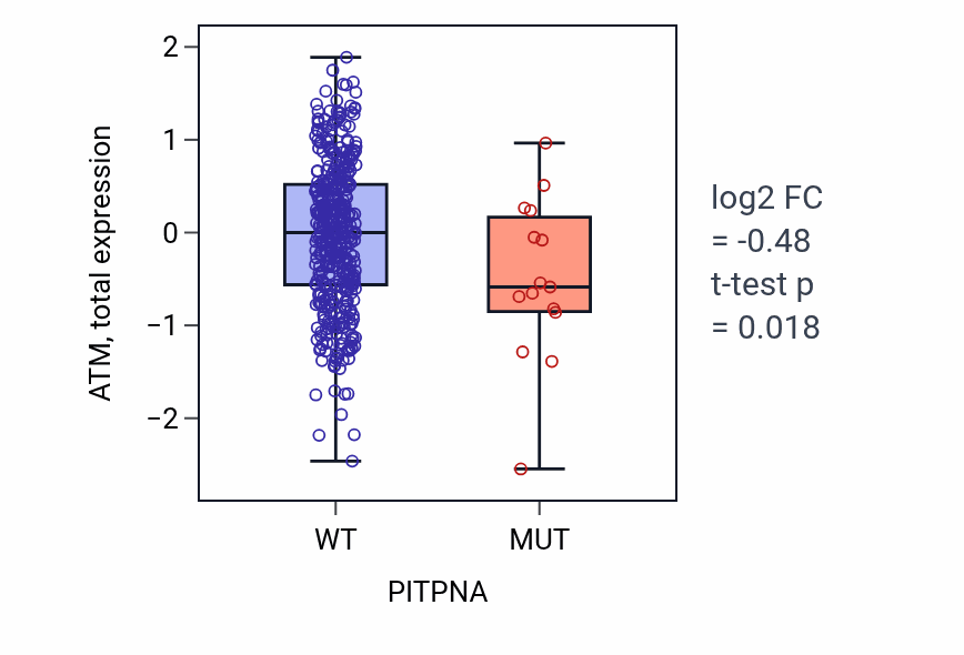Box plot of ATM in PITPNA-low vs PITPNA-high samples in UCEC.