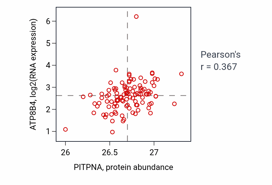 Per-sample scatter of PITPNA vs ATP8B4 in LSCC (Pearson r = 0.37).