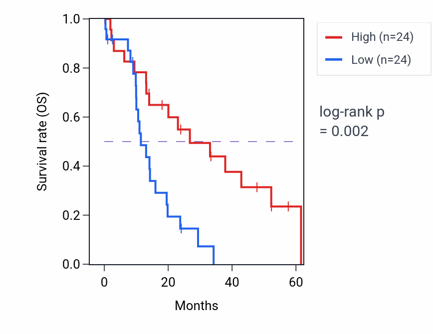 Kaplan&ndash;Meier survival curve for PITPNA mass-spec protein-high vs -low samples in PDAC.