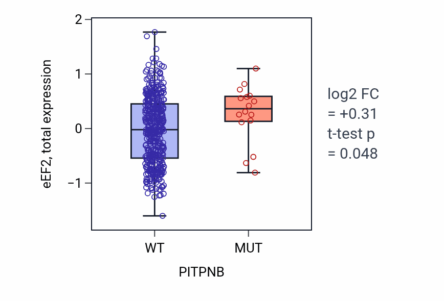 Box plot of eEF2 in PITPNB-low vs PITPNB-high samples in UCEC.