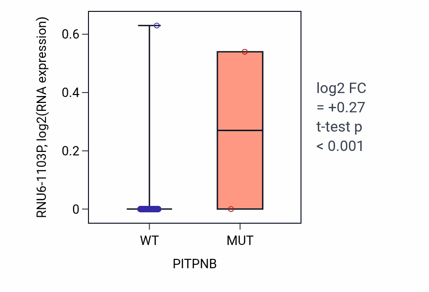 Box plot of RNU6-1103P in PITPNB-low vs PITPNB-high samples in BRCA.