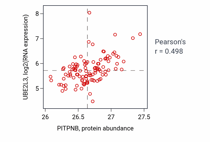 Per-sample scatter of PITPNB vs UBE2L3 in LSCC (Pearson r = 0.50).
