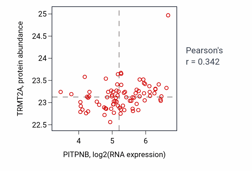 Per-sample scatter of PITPNB vs TRMT2A in OV (Pearson r = 0.34).