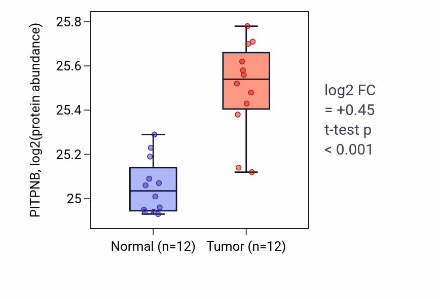 Tumor-vs-normal mass-spec protein box plot for PITPNB in CCRCC.