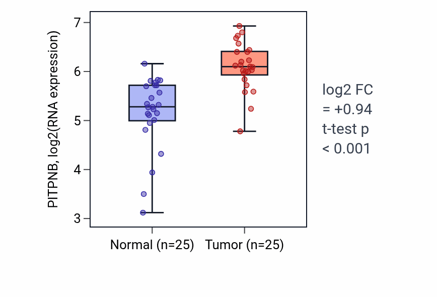Tumor-vs-normal expression box plot for PITPNB RNA in HNSC.