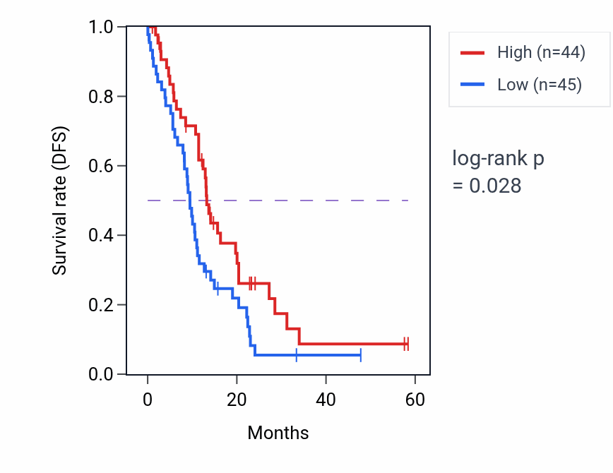 Kaplan&ndash;Meier survival curve for PITPNB mass-spec protein-high vs -low samples in PDAC.