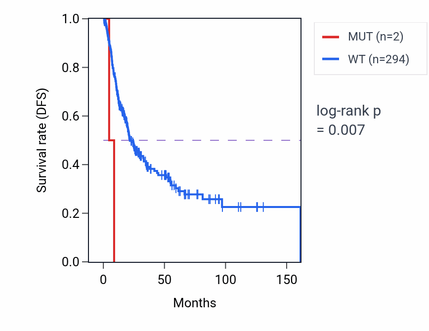 Kaplan&ndash;Meier survival curve for PITPNB mutant vs wild-type samples in BLCA.