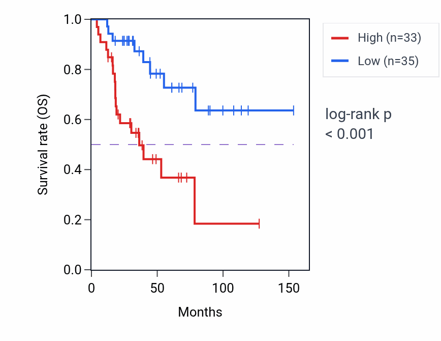 Kaplan&ndash;Meier survival curve for PITPNB RNA-high vs -low samples in ACC.