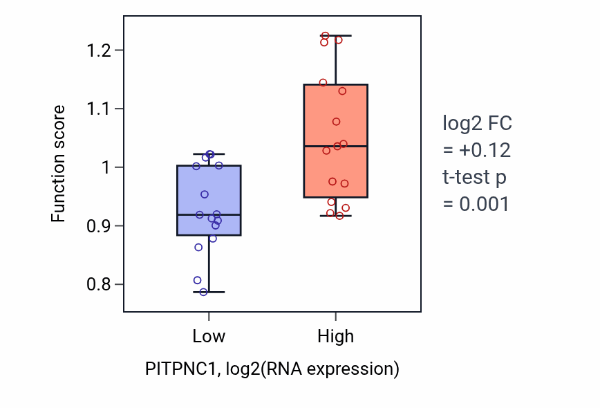 Box plot of 1-phosphatidyl-1D-myo-inositol 4,5-bisphosphate biosynthetic process in PITPNC1-low vs PITPNC1-high samples in BLOOD_Myeloma.