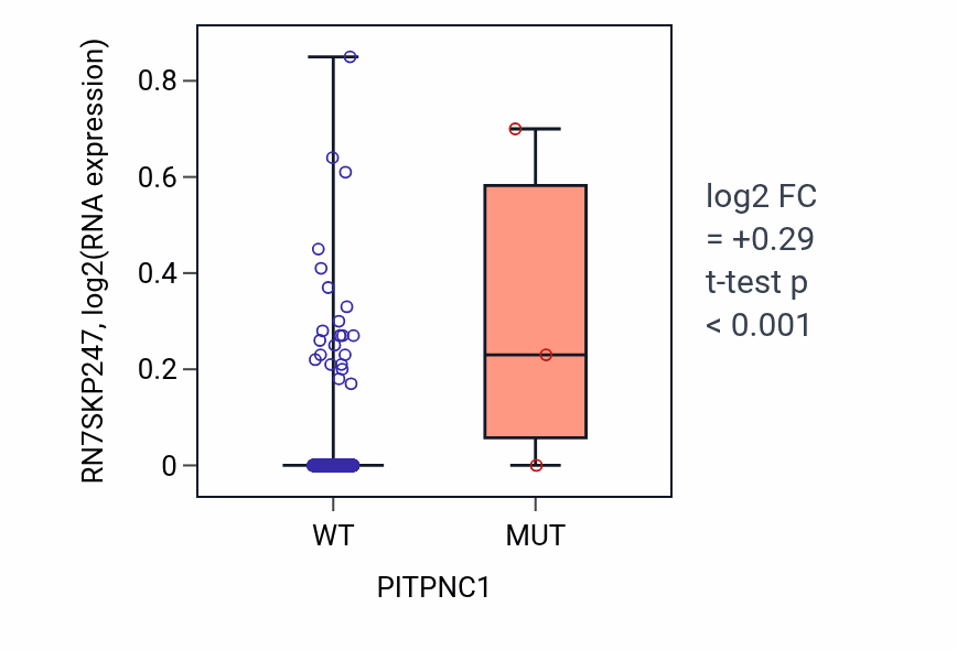 Box plot of RN7SKP247 in PITPNC1-low vs PITPNC1-high samples in SKCM.