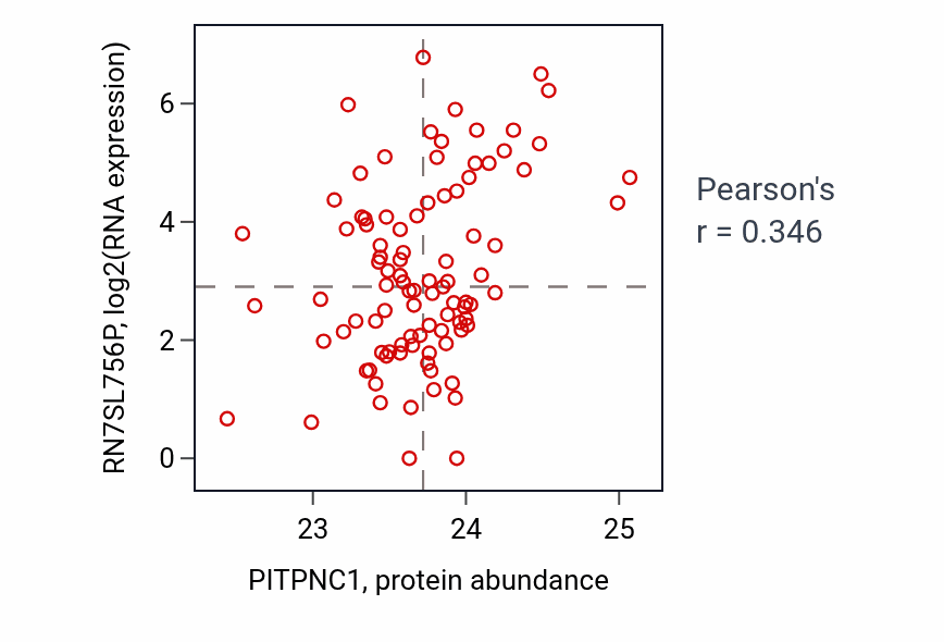 Per-sample scatter of PITPNC1 vs RN7SL756P in UCEC (Pearson r = 0.35).