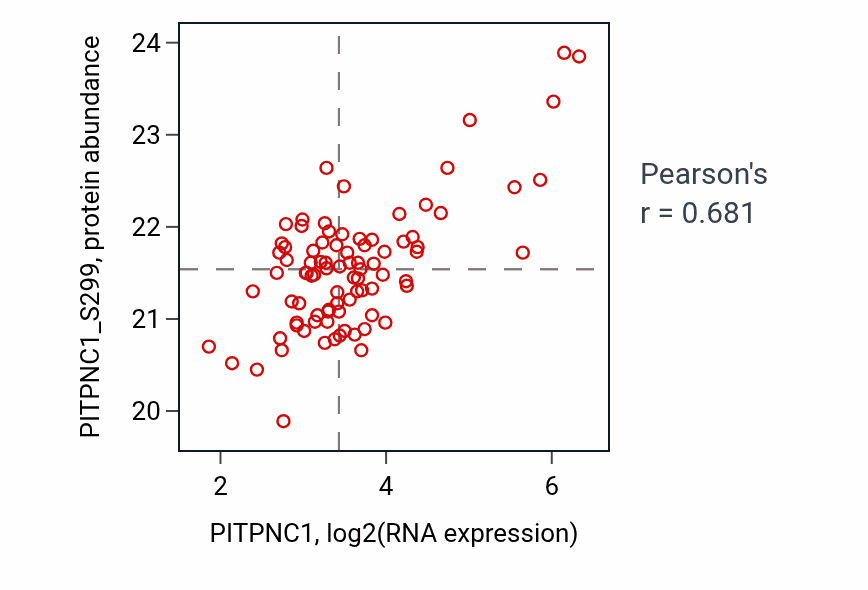Per-sample scatter of PITPNC1 vs PITPNC1_S299 in LUAD (Pearson r = 0.68).