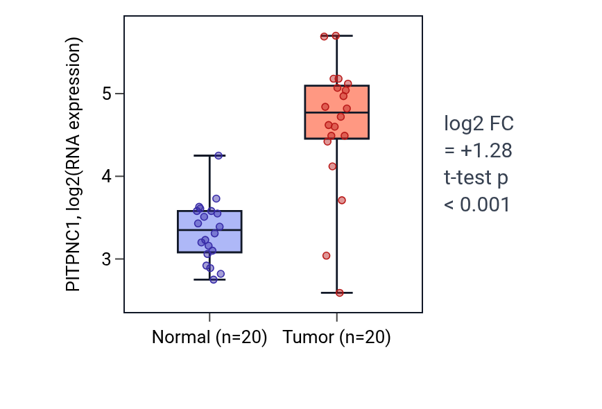 Tumor-vs-normal expression box plot for PITPNC1 in KIRC.