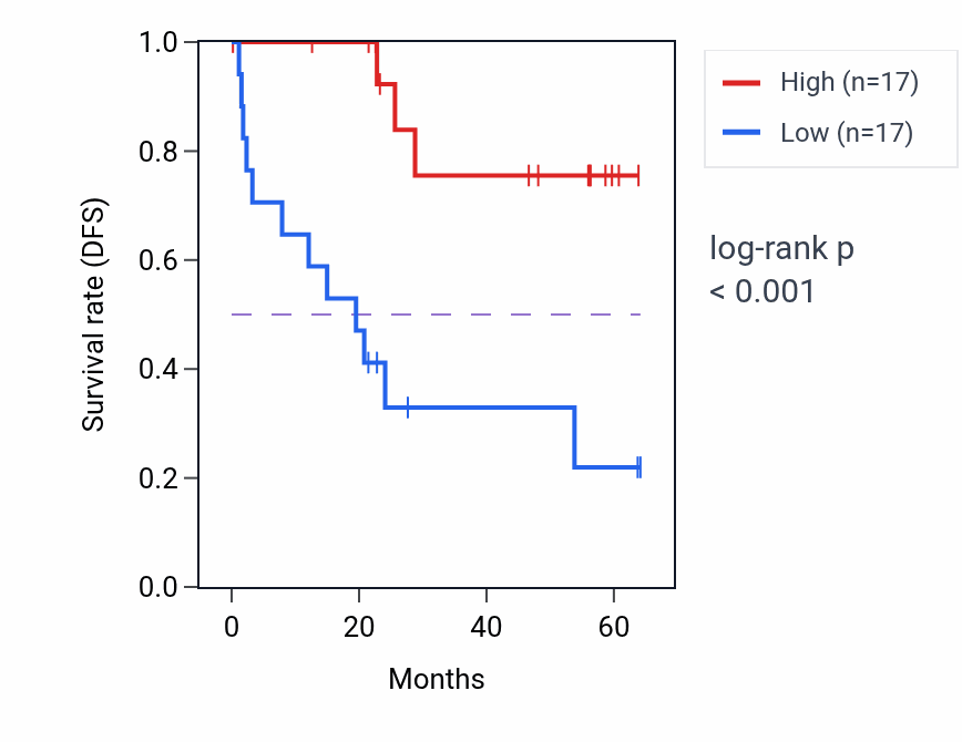 Kaplan&ndash;Meier survival curve for PITPNC1 mass-spec protein-high vs -low samples in CCRCC.