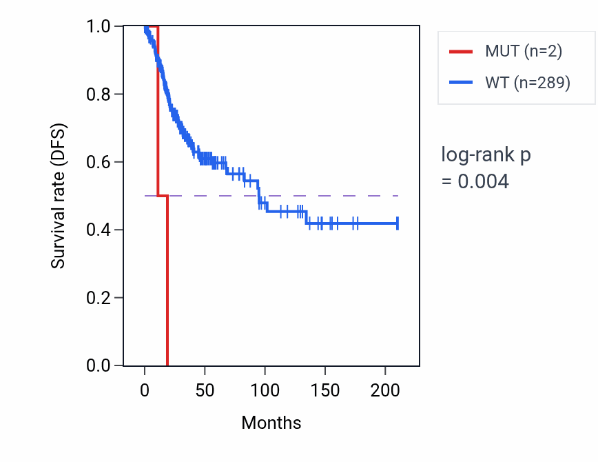 Kaplan&ndash;Meier survival curve for PITPNC1 mutant vs wild-type samples in CESC.