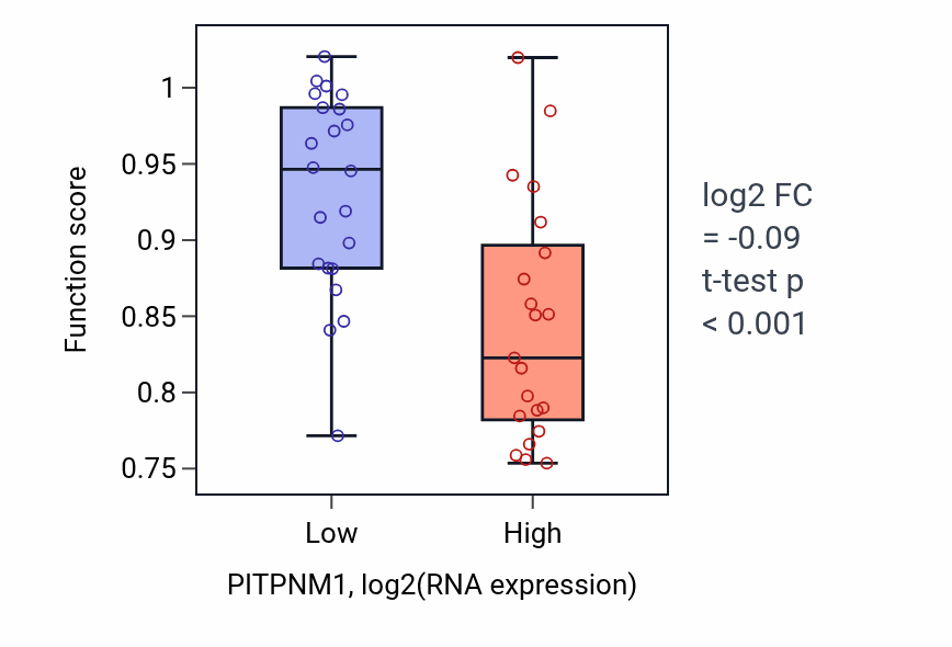 Box plot of Cilium or flagellum-dependent cell motility in PITPNM1-low vs PITPNM1-high samples in UPPER_AERODIGESTIVE_TRACT.