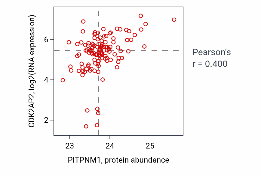Per-sample scatter of PITPNM1 vs CDK2AP2 in BRCA (Pearson r = 0.40).