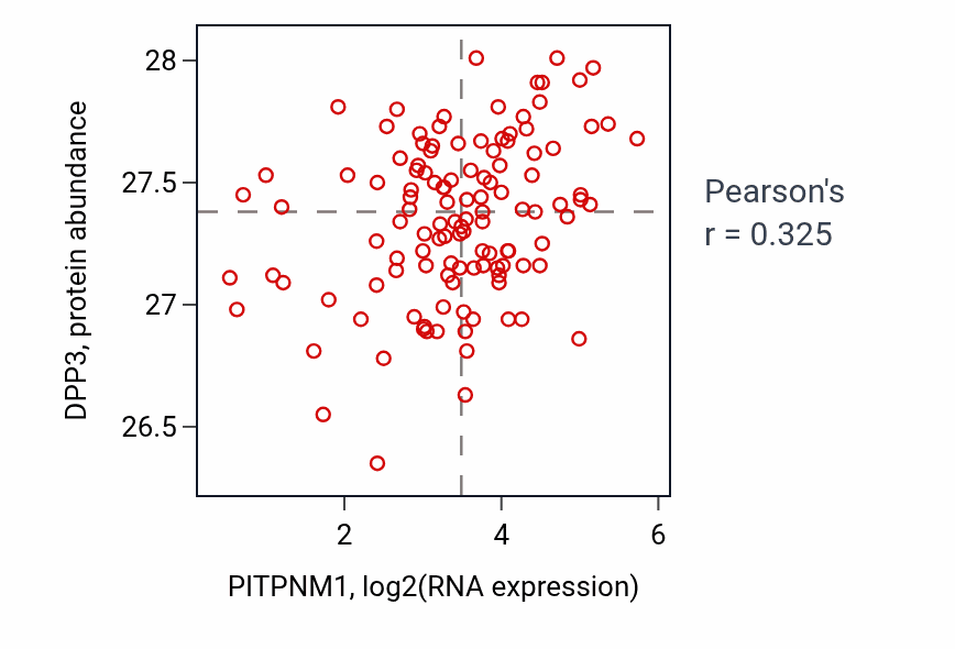 Per-sample scatter of PITPNM1 vs DPP3 in BRCA (Pearson r = 0.33).