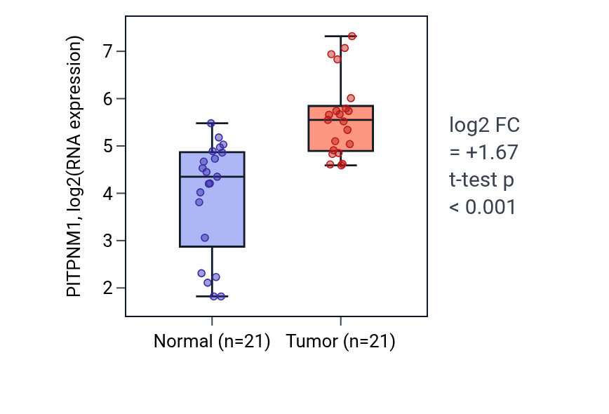 Tumor-vs-normal expression box plot for PITPNM1 RNA in STAD.