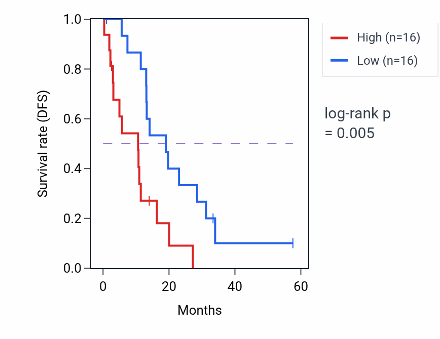 Kaplan&ndash;Meier survival curve for PITPNM1 mass-spec protein-high vs -low samples in PDAC.