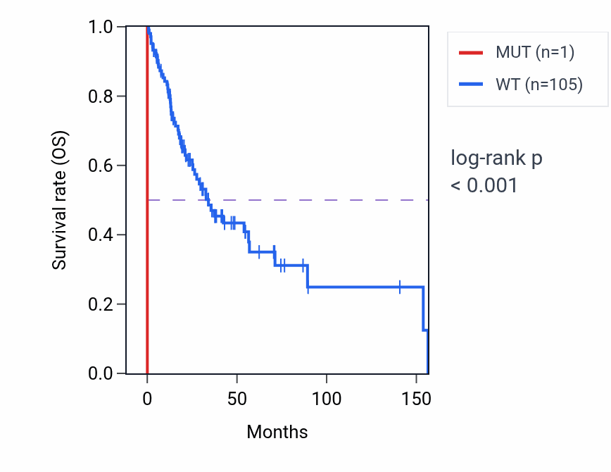 Kaplan&ndash;Meier survival curve for PITPNM1 mutant vs wild-type samples in HNSC.