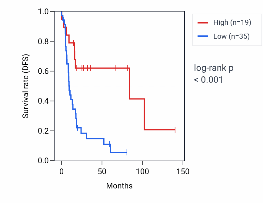 Kaplan&ndash;Meier survival curve for PITPNM2-AS1 RNA expression in UCS: high vs low expression groups.
