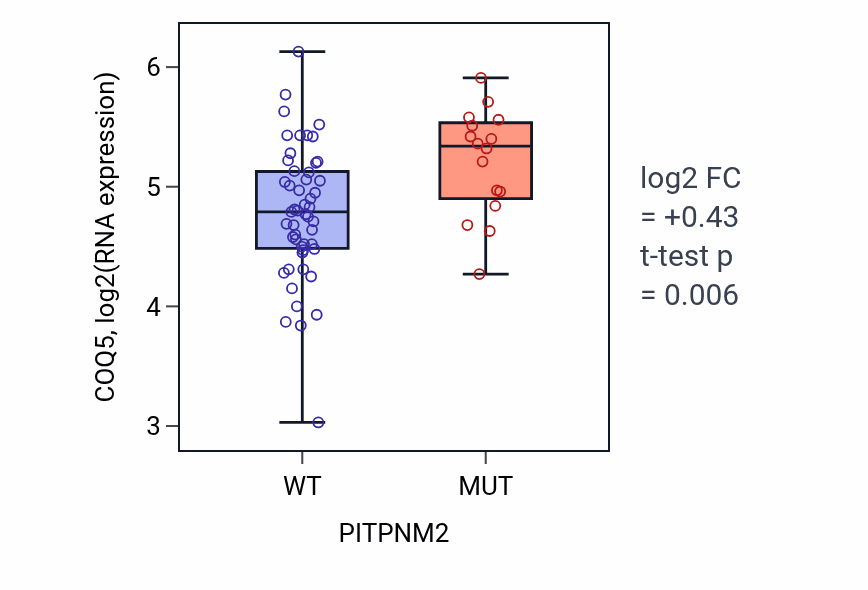 Box plot of COQ5 in PITPNM2-low vs PITPNM2-high samples in LARGE_INTESTINE.