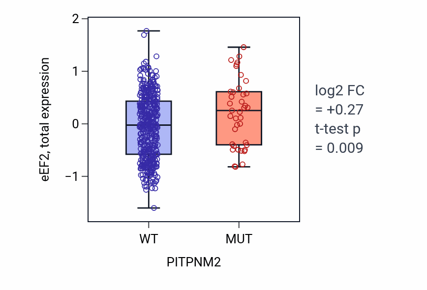 Box plot of eEF2 in PITPNM2-low vs PITPNM2-high samples in UCEC.
