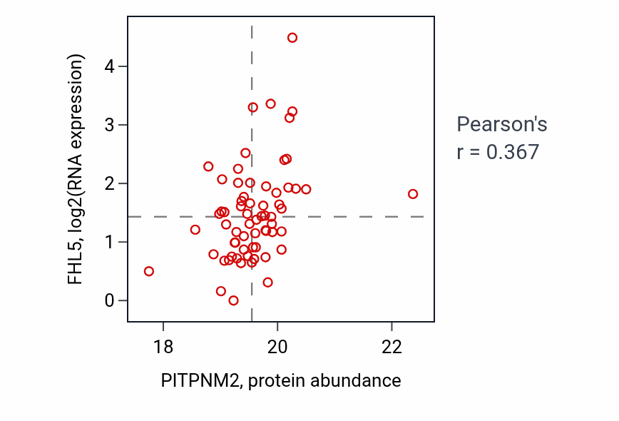Per-sample scatter of PITPNM2 vs FHL5 in UCEC (Pearson r = 0.37).