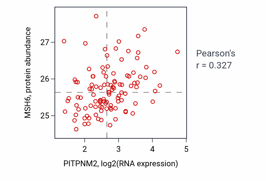 Per-sample scatter of PITPNM2 vs MSH6 in LSCC (Pearson r = 0.33).