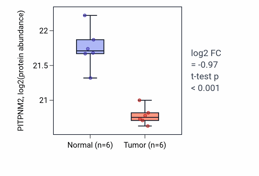 Tumor-vs-normal mass-spec protein box plot for PITPNM2 in LUAD.