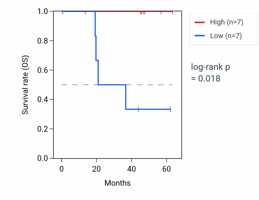 Kaplan&ndash;Meier survival curve for PITPNM2 mass-spec protein-high vs -low samples in HNSC.